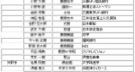慶応大学の野球部の就職先が 「すごすぎる」と話題・・・日本を代表する一流企業の名前がズラリ