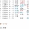 ＜試合結果＞２０１２年５月２０日（日）青葉区春季大会Ａクラス入替戦　ＶＳ 横浜親和クラブ