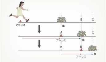 アキレス「なぜだ……なぜ私は亀に追いつけんのだッ!」
