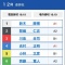 桐生競艇G1赤城雷神杯は準優勝戦です。福岡競艇の優勝戦もやってみますぞ。