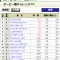 【競馬】マーメイドSが混戦すぎて前日最終オッズでエテルナミノルが単勝1番人気で6.0倍に