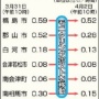 郡山市と福島市の空間放射線量が下がります : うちより放射線量が低いくせに除染して低く見せかけるんだって