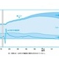 1億2773万人、平成24年1月1日の概算人口