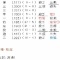 <試合結果>2011年11月6日(日)青葉区大会秋A入替戦 VS レッドスターズ