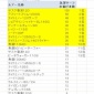サーフ地形別でのヒットルアーランキング(2008~2011年集計)