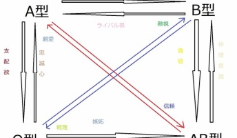 【画像】これが血液型の力関係らしい