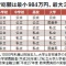 オール私立は親不孝者　オール公立との差は1500万円