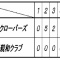 ＜試合結果＞２０１２年５月２０日（日）青葉区春季大会Ａクラス入替戦　ＶＳ 横浜親和クラブ