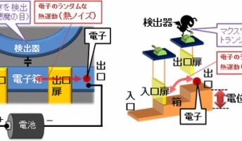 NTT、“マクスウェルの悪魔”による発電に成功 物理学者のマクスウェルが思考実験として提案した理論