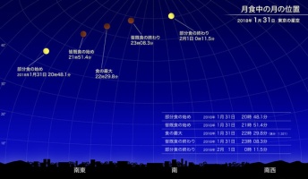 【今夜】日本では3年ぶりに皆既月食 31日午後8時48分ごろから
