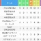 2018年度 千葉県女子サッカーリーグ ２部 （９月３０日現在）