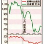 半分なのに記事の見出しは、「里帰り出産回復傾向」