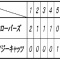 ＜試合結果＞２０１２年４月２９日（日）練習試合　ＶＳ 横浜クレイジーキャッツ