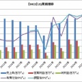 【MCD】マクドナルドは既存店売上高が3.8％増でした