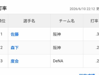 NPBで打率３割打者が減ったのて何が原因？？？