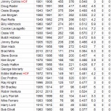 『ポジション別監督勝利数ランキング　三塁手　MLB編｜野球史』の画像