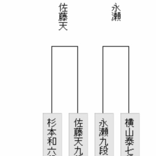 【王座戦 二次予選】佐藤天彦九段が永瀬拓矢九段に勝利し決勝トーナメント進出　他