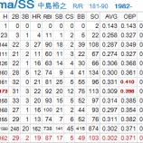『中島裕之、再度MLB挑戦、今度こそ｜2012ポストシーズン』の画像