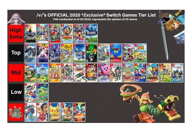 海外、4chan民が決めるSwitchファーストランキング