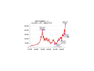 【日経平均】「短期予想54200〜54600円」ズバリ的中！ 目標到達したので反落しても想定内。長期的には「日本が輝く株高大相場まだ始まったばかり」
