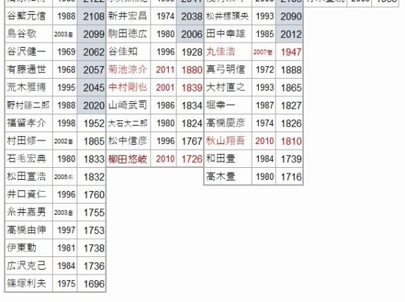 ドラフト何位の選手が安打をたくさん打っているか？