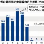 高市政権の不法滞在者ゼロプラン　タイの不法就労ブローカーに効きまくり難民申請がほぼゼロに激減