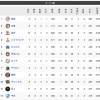 【3/8終了時】オープン戦順位表　日ハムが5位浮上！