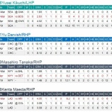 『日本人MLB投手、ここまでの戦績』の画像