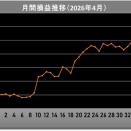 2026年4月のシストレ損益推移