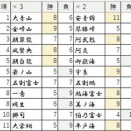 2026年9月場所　14日目終了時点