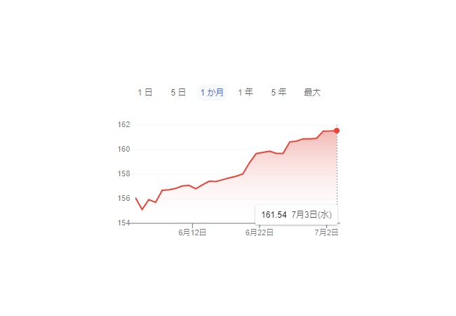 【悲報】1ドル162円視野