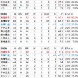 『浅尾拓也二軍落ちは指導者の責任だ｜2012NPBペナントレース』の画像