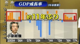 テレビ朝日、GDP成長率5期連続プラスのニュースで民主党時代を隠蔽