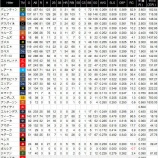 『外国人打者年俸ランキング』の画像