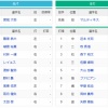 【マイナビオールスターゲーム】第1戦 京セラD 7月23日 18:30～
