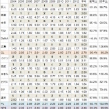 『NPBの観客は減っているのか？｜野球史』の画像