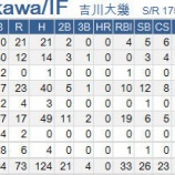 『背番号3吉川大幾、強制送還、戦力外|2014NPB』の画像