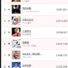 日本人スポーツ選手のインスタフォロワー数ランキング、すごい