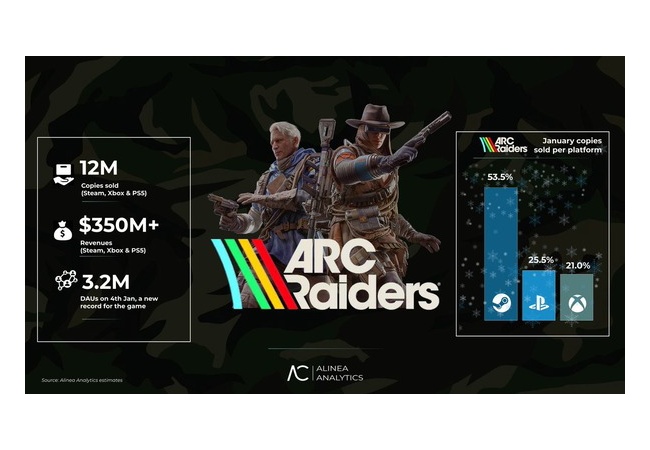 売上1200万本覇権ゲームARCさん、売上比率がリアルすぎる