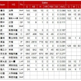 『21世紀の早稲田大学ドラフト指名選手　下』の画像