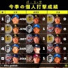 【パ・リーグ】 4月7日試合終了時点、打撃成績・一覧です。