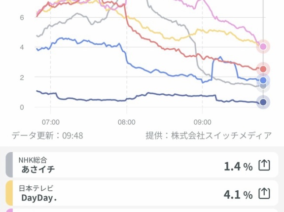 【悲報画像】MLBオールスターの視聴率１．８％wwwwwwwwwwwwwwwwwwwwwwwwww