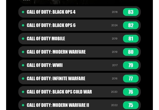 『Call of Duty Modern Warfare 4』メタスコア・Steam共に過去最高評価を更新。歴代最高傑作に
