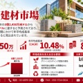 グリーン建材市場、2025年の3億2,450万米ドルから2035年に8億7,320万米ドルへ｜CAGR 10.48％