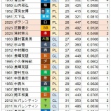 『2リーグ分立以降、本塁打王、少本塁打30傑』の画像