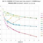 滴定曲線、溶解度などーエクセルを用いて