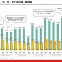 ブシロード、24年6月期12月中間決算は最終利益98.4%減！スマホゲームの運営縮小、コンソールゲームに注力へ