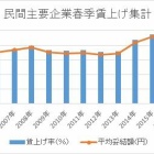 『今年の春闘の結果は2%の賃上げになりそう。』の画像