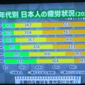「疲れている」現役世代と「元気な」リタイア世代！？