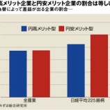 『【真実】「円安政策」は一部の大企業だけが喜ぶ政策。日本は輸入企業も多い。』の画像